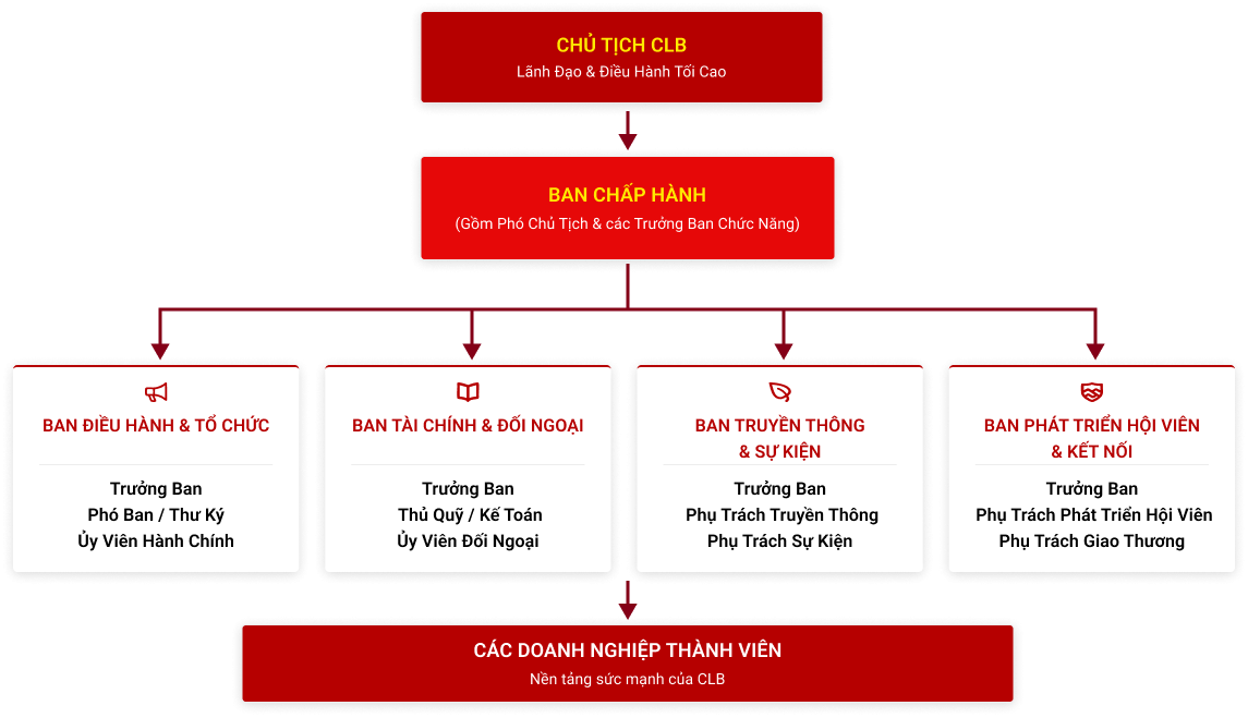 Sơ đồ tổ chức CLB Doanh nghiệp Họ Cao TP. Hồ Chí Minh