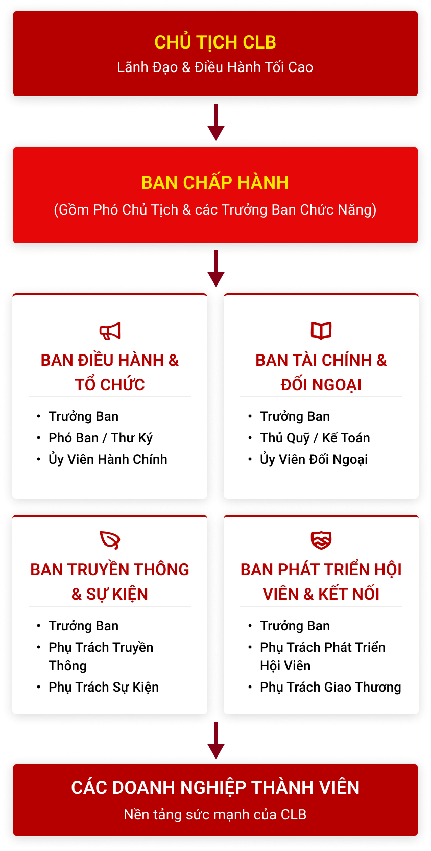 Sơ đồ tổ chức CLB Doanh nghiệp Họ Cao TP. Hồ Chí Minh